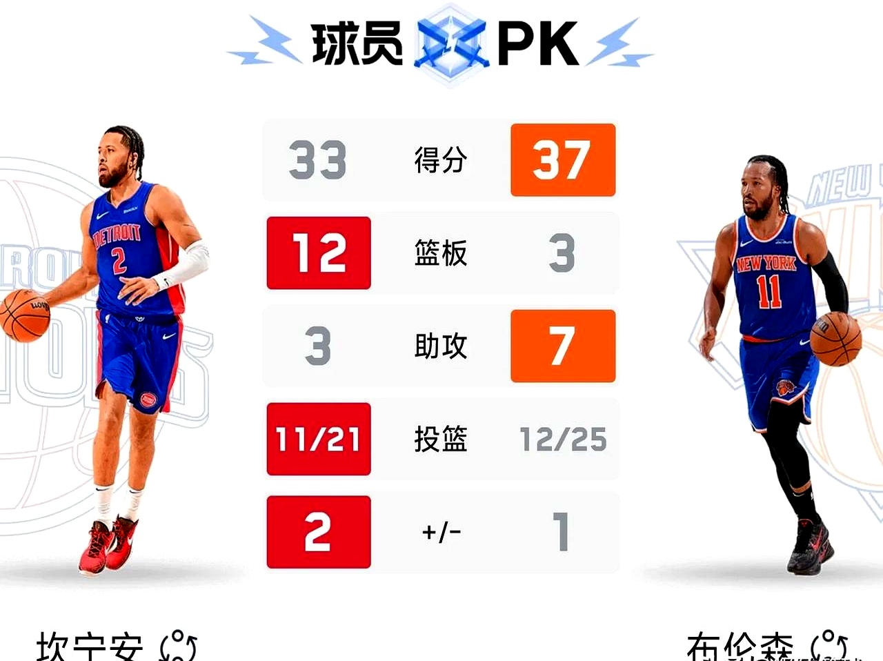 清晨国王杯焦点战,纽约尼克斯单刀错失,压力陡增,数据趋势出现新变化 清晨国王杯焦点战,纽约尼克斯单刀错失,压力陡增,数据趋势出现新变化